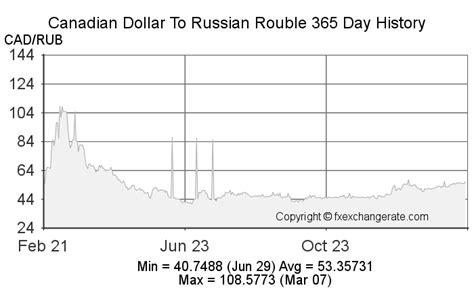 rouble to cad|RUB en CAD 